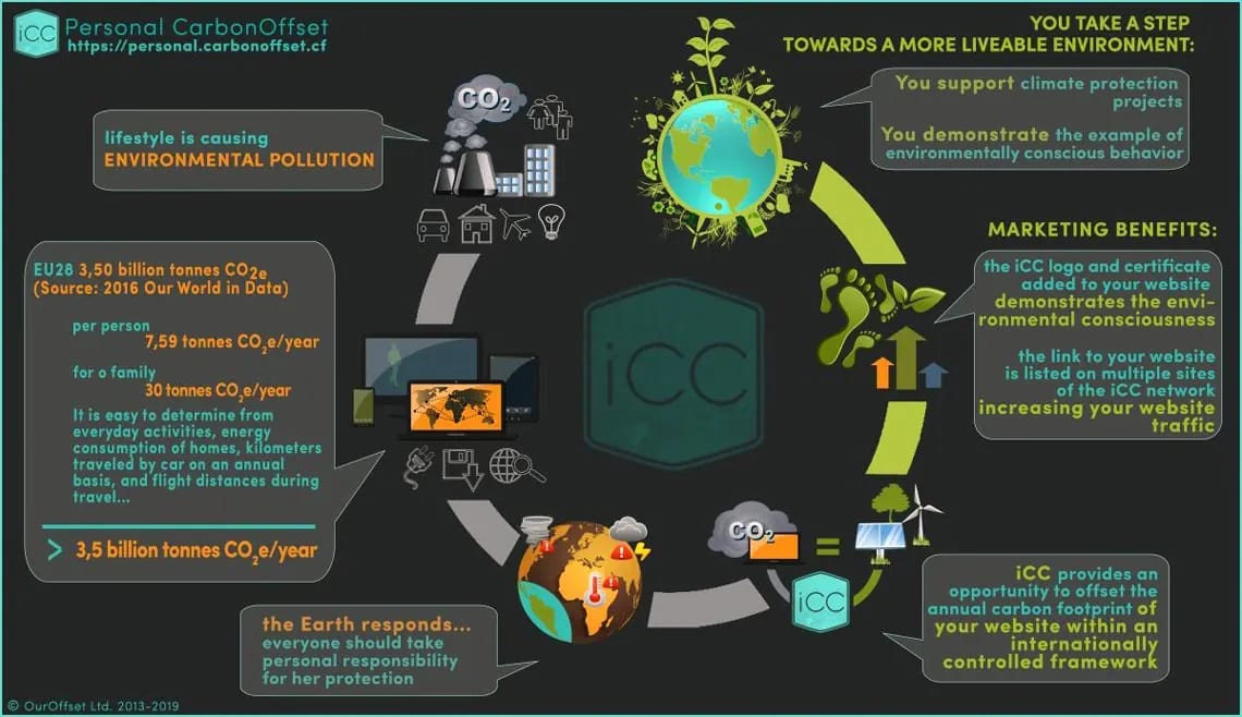 Benefits of lifestyle carbon offset by iCC to curb the climate crisis.